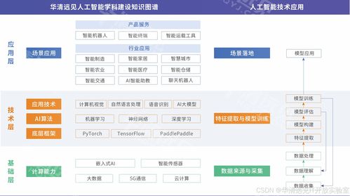 零基礎小白看過來 人工智能到底學什么？算法難不難？帶你看懂人工智能基礎軟件開發